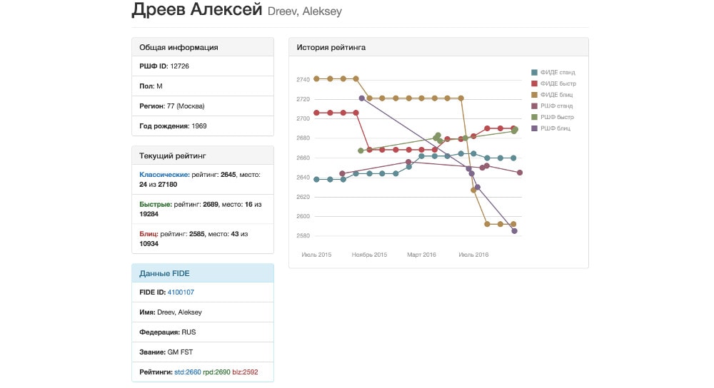 Федерации Шахмат России